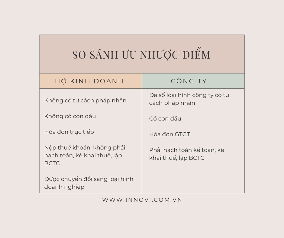 Nên thành lập công ty hay hộ kinh doanh trong năm 2022 4 nen thanh lap ho kinh doanh hay cong ty 2